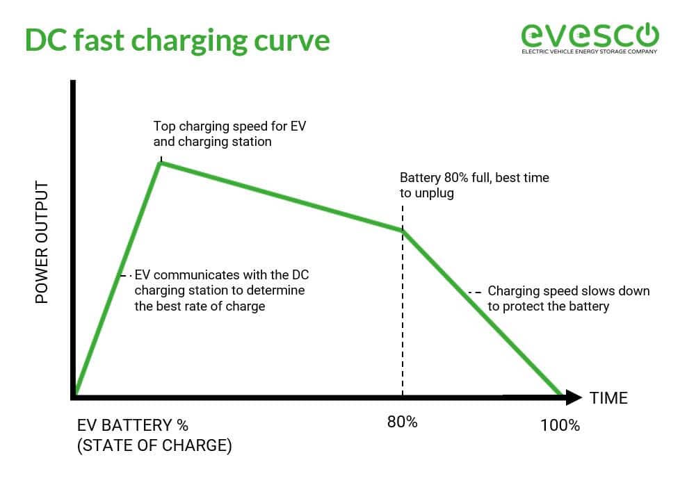 Dc Rapid Charging Profiles Electric Vehicles In The Olly Juieta