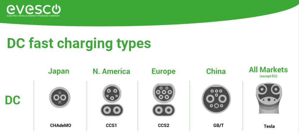 Types of DC fast charging