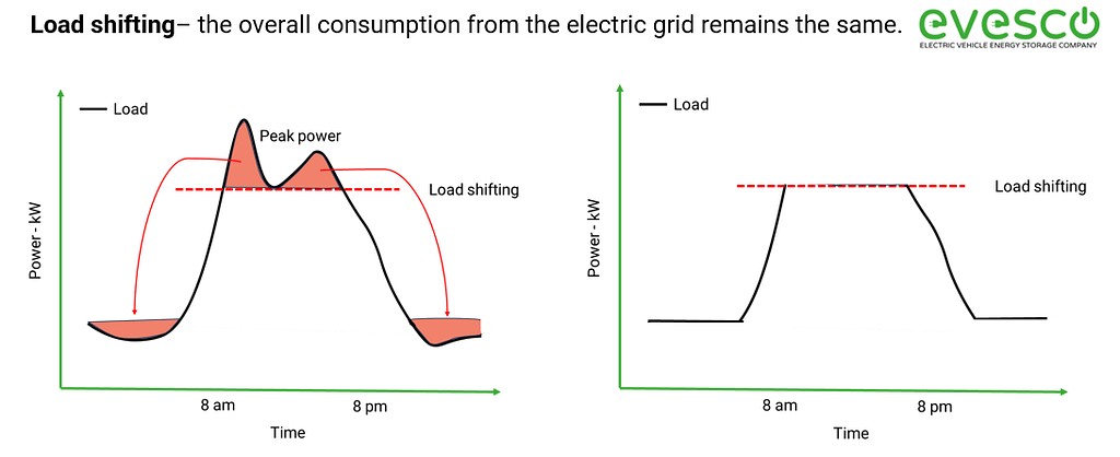 illustration showing how load shifting works