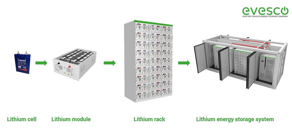 Battery system from cell to the module to rack. The battery within the energy storage system