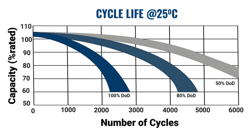 Lithium Cycle Life