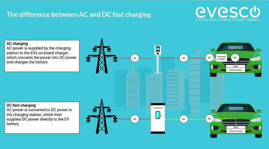How DC fast charging works