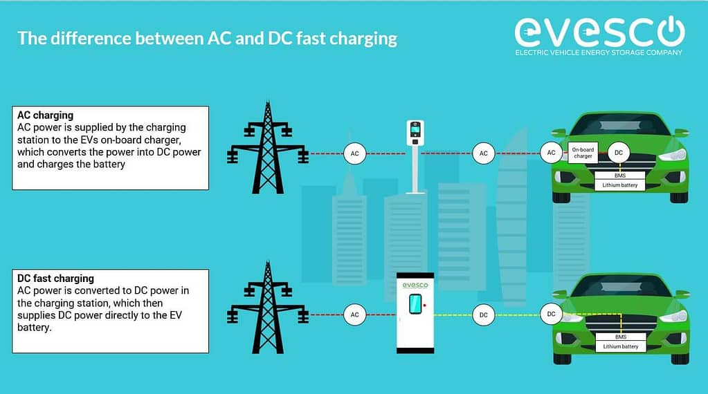 The Different Levels of EV Charging Explained - EVESCO