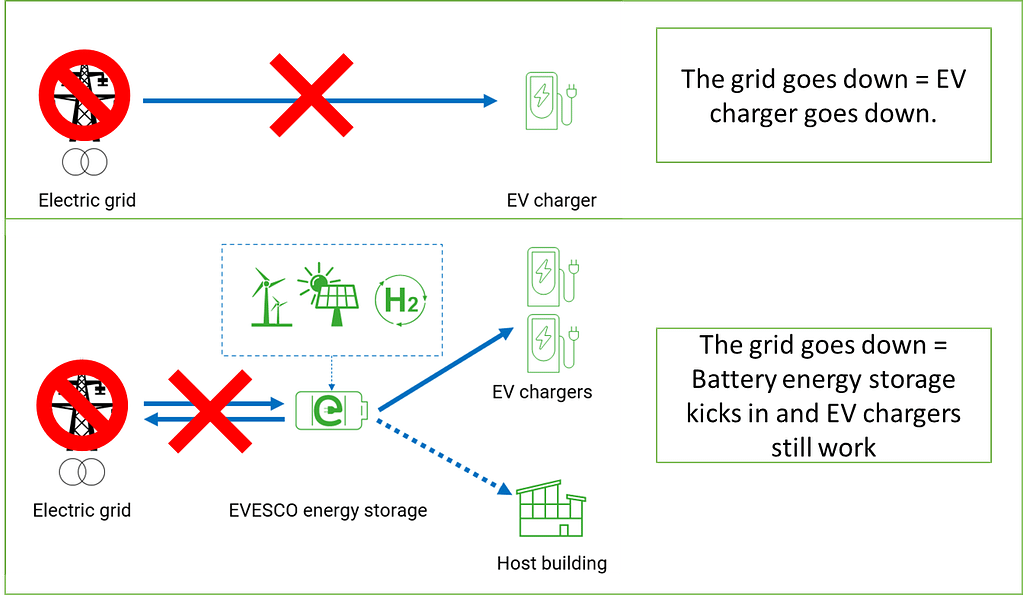 EV charging stations when the grid is down