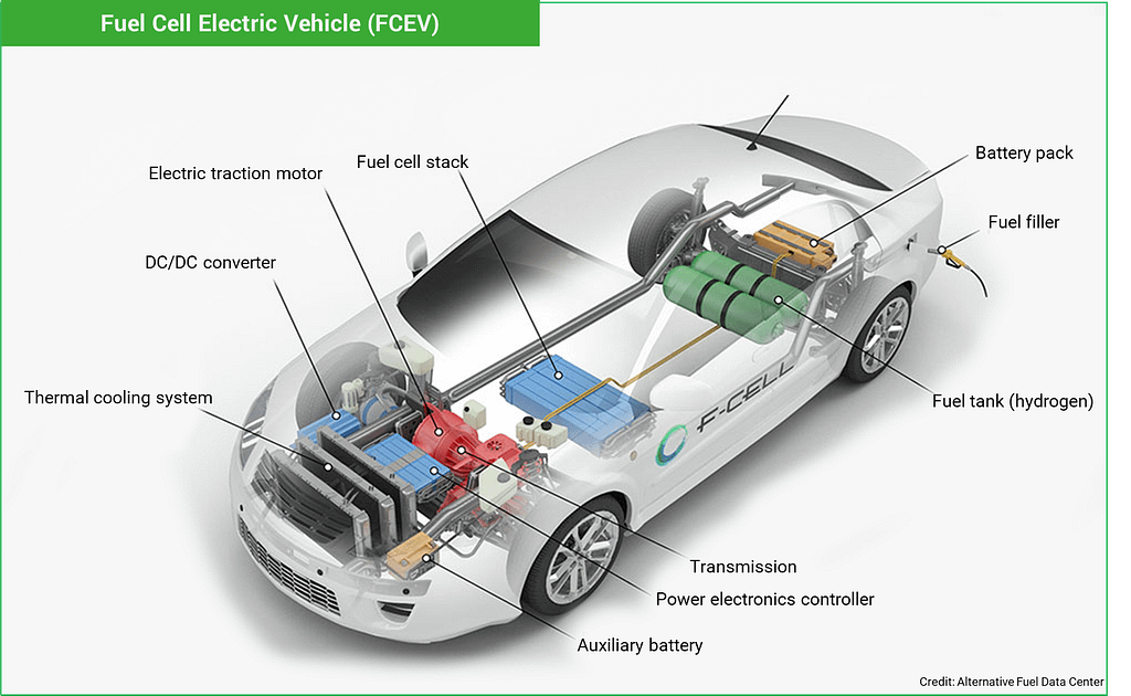 how a fuel cell electric vehicle  (FCEV) works