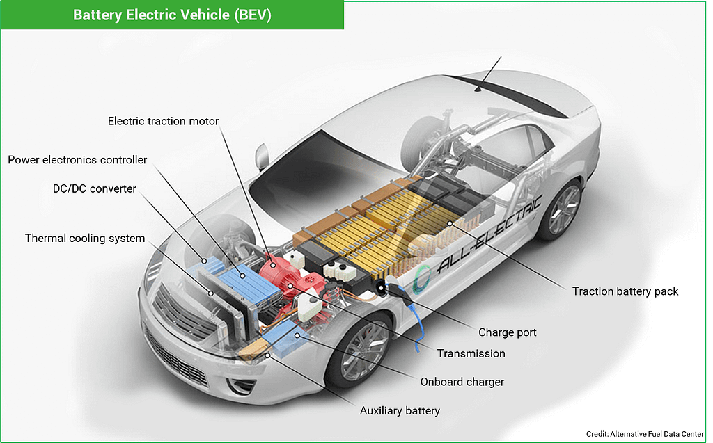 how a battery electric vehicle (BEV) works