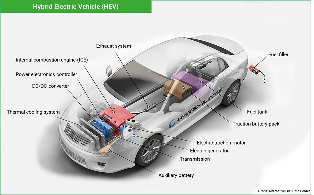 how a hybrid electric vehicle  (HEV) works