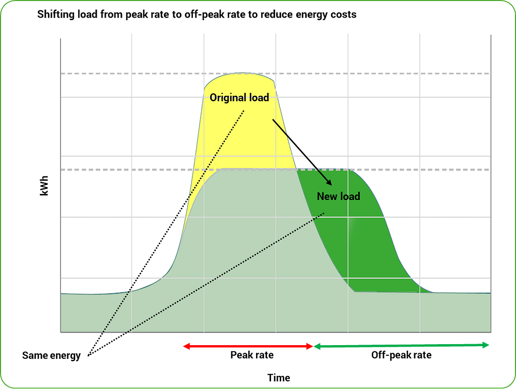 Reducing energy costs via load shifting