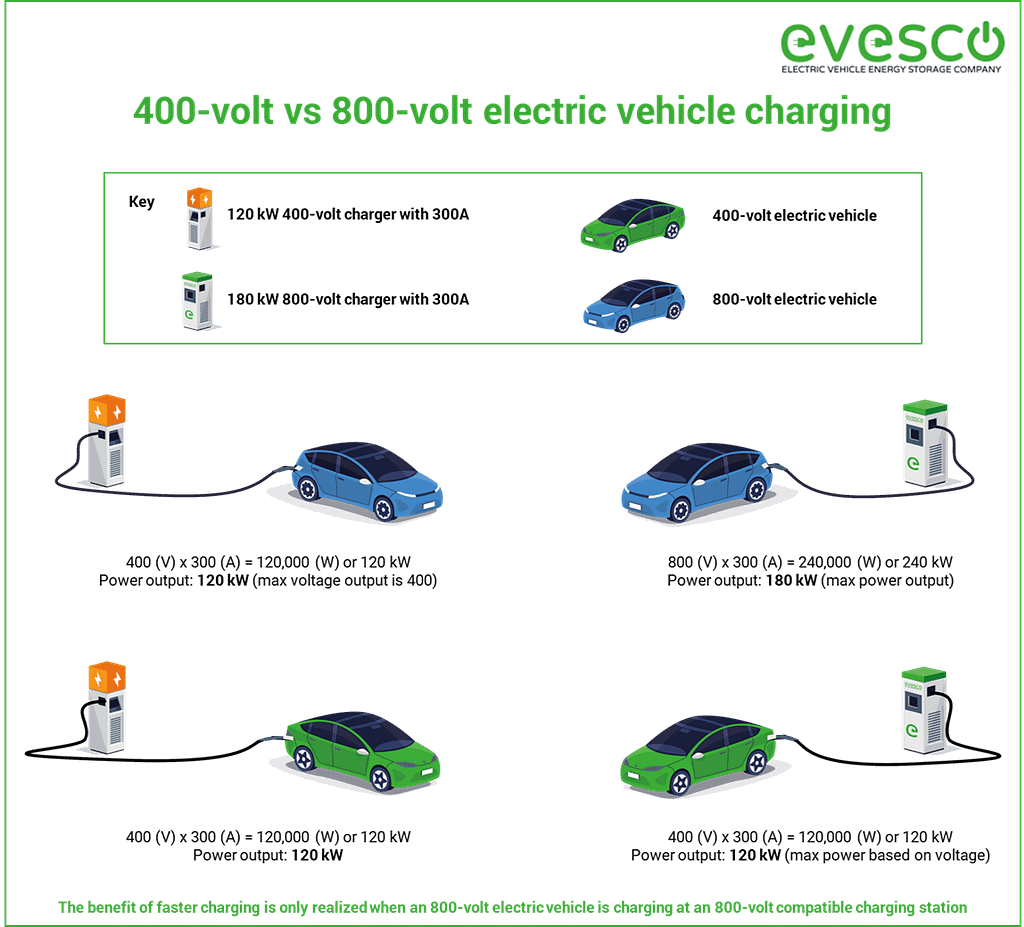 400V vs 800V charging diagram