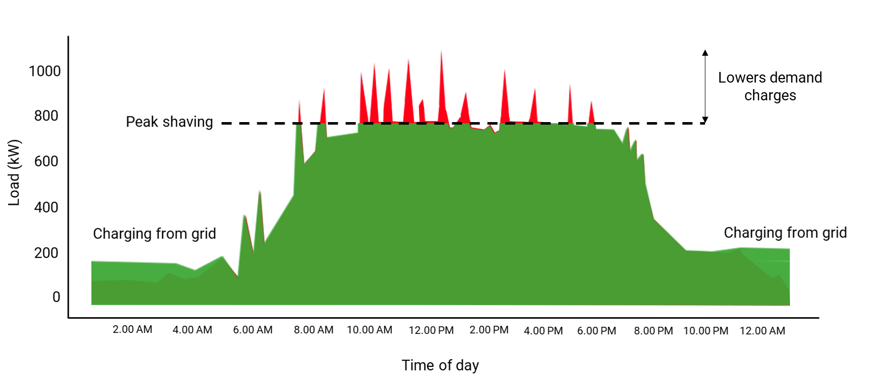 Battery-storage-peak-shaving-to-lower-demand-charges