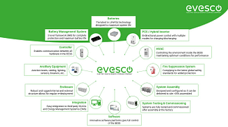 Utility Scale Battery Storage & Grid Energy Solutions - EVESCO