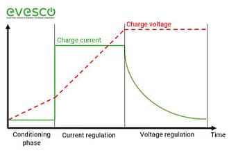 Fast Charging Explained 