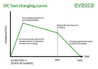 Cost to fast charge electric car sales