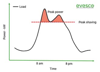 Battery Energy Storage: How it works & why it's important - EVESCO