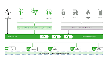 Utility Scale Battery Storage & Grid Energy Solutions - EVESCO