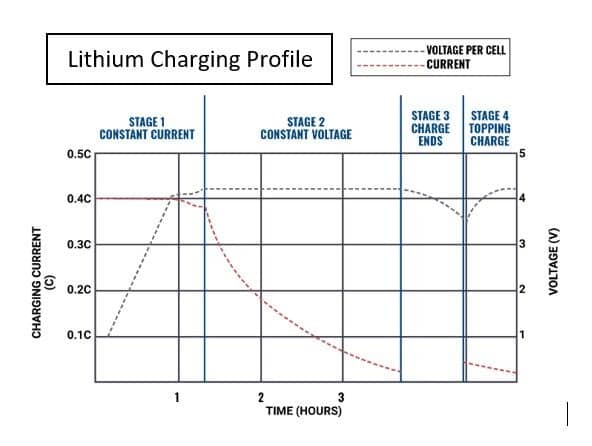 Choosing and Charging Lithium RV Batteries - Power Sonic