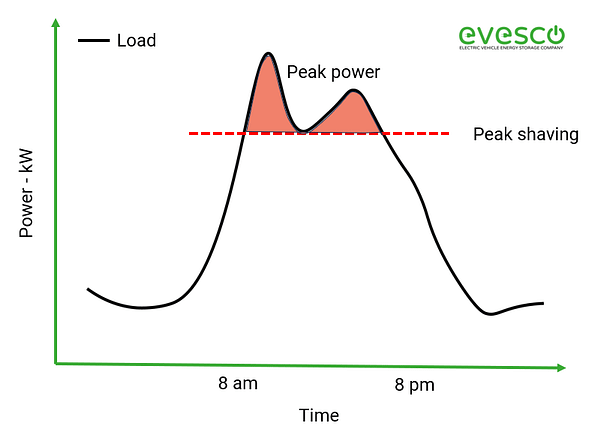 Graph-showing-peak-shaving