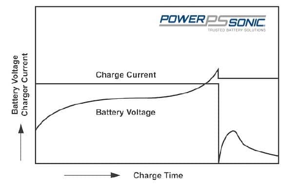 Complete Guide On How To Charge A Lead Acid Battery - Power Sonic