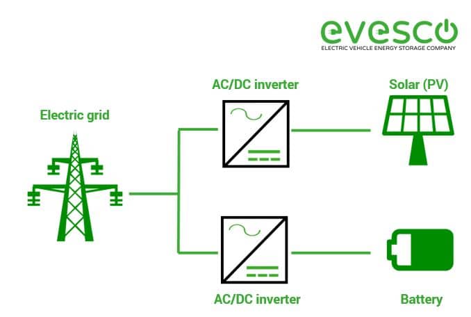 Guide to Battery Energy Storage System Components - EVESCO