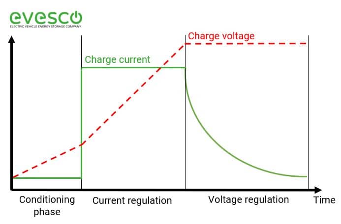 DC fast charging voltage, power and current