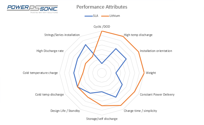 Advantages of lithium batteries vs lead-acid batteries