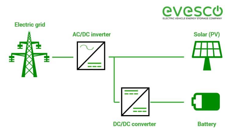 DC coupled battery energy storage diagram