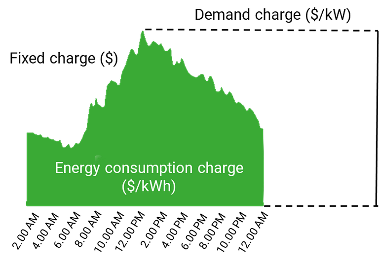 A graph showing the differences between demand charges, energy consumption and fixed charges