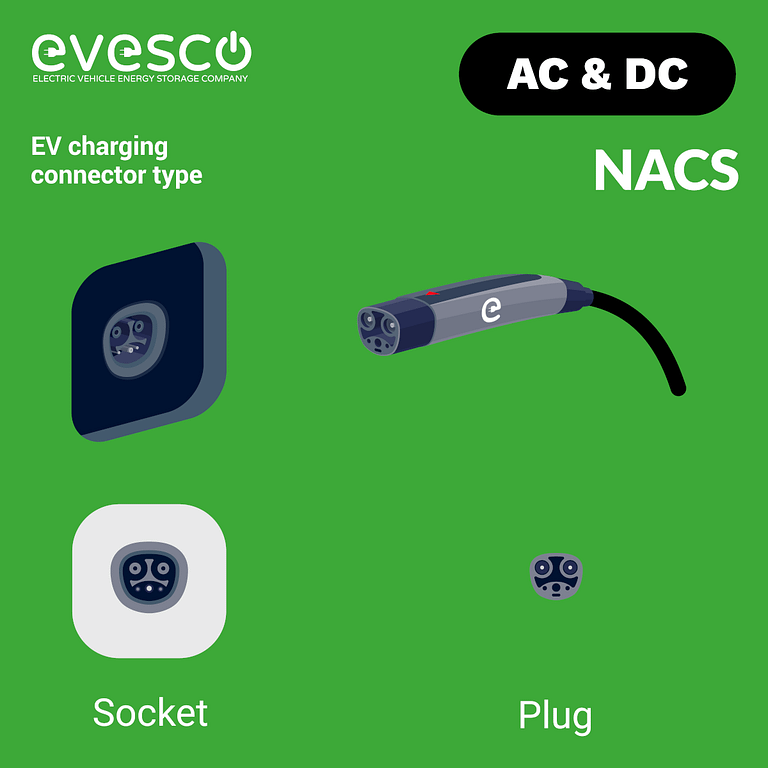 Tesla's NACS charging connector, socket, and plug illustration 