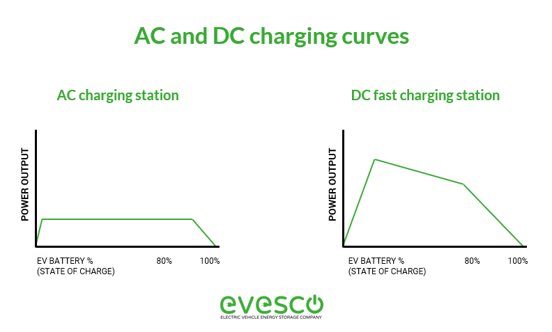AC vs DC electric vehicle 
 charging curves