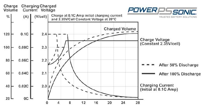 strømper Giotto Dibondon specifikation Complete Guide On How To Charge A Lead Acid Battery - Power Sonic