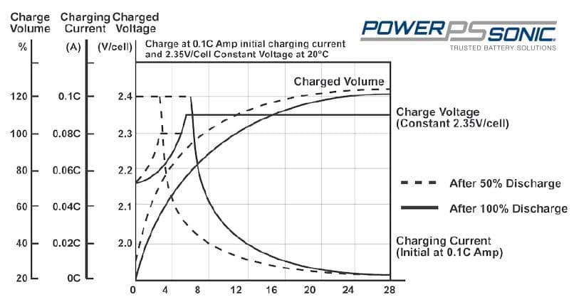 Car battery deals charging voltage