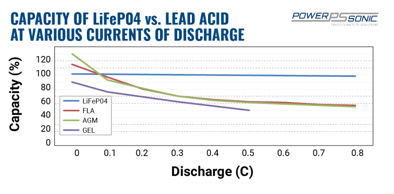Capacity of lithium battery vs lead acid at various discharge currents