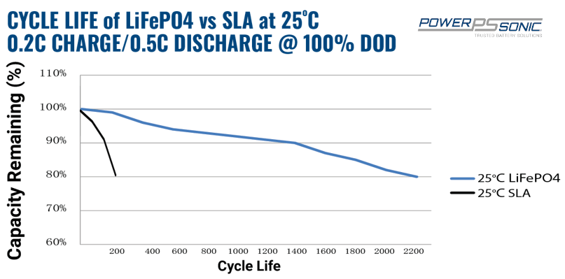 Lithium battery vs lead acid - Cycle life at 100% DOD