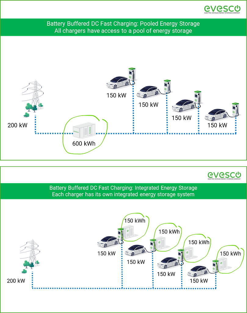 Battery-buffered EV Charging