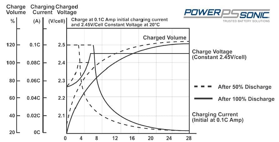 strømper Giotto Dibondon specifikation Complete Guide On How To Charge A Lead Acid Battery - Power Sonic