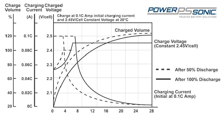 Sealed lead acid battery charging characteristics for cycle applications