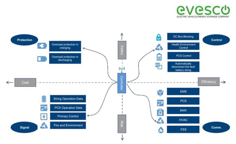 A Guide to Battery Energy Storage System Components - EVESCO