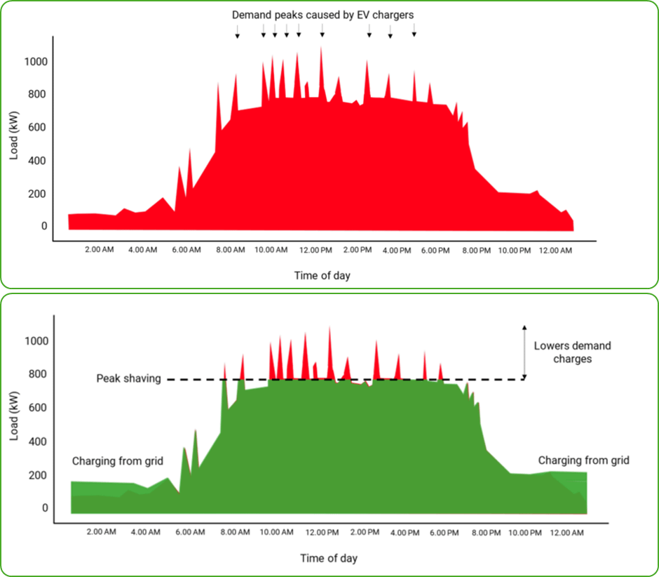 Peak shaving using energy storage to reduce demand charges caused by EV charging