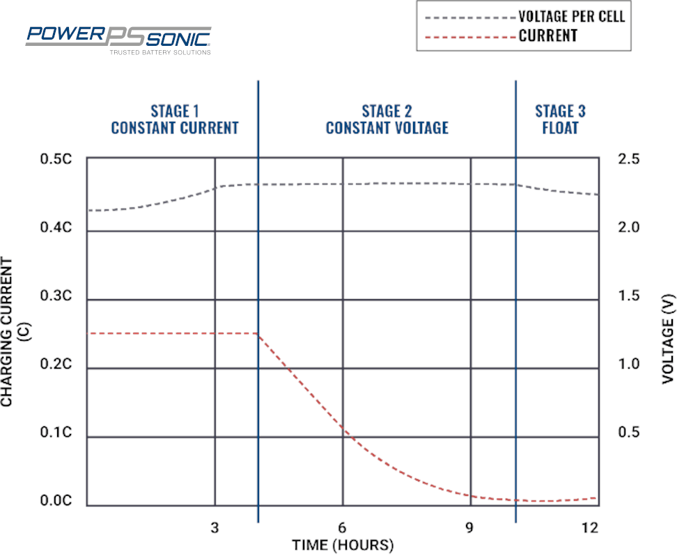 How To Charge Lithium Iron Phosphate (LiFePO4) Batteries - Power Sonic