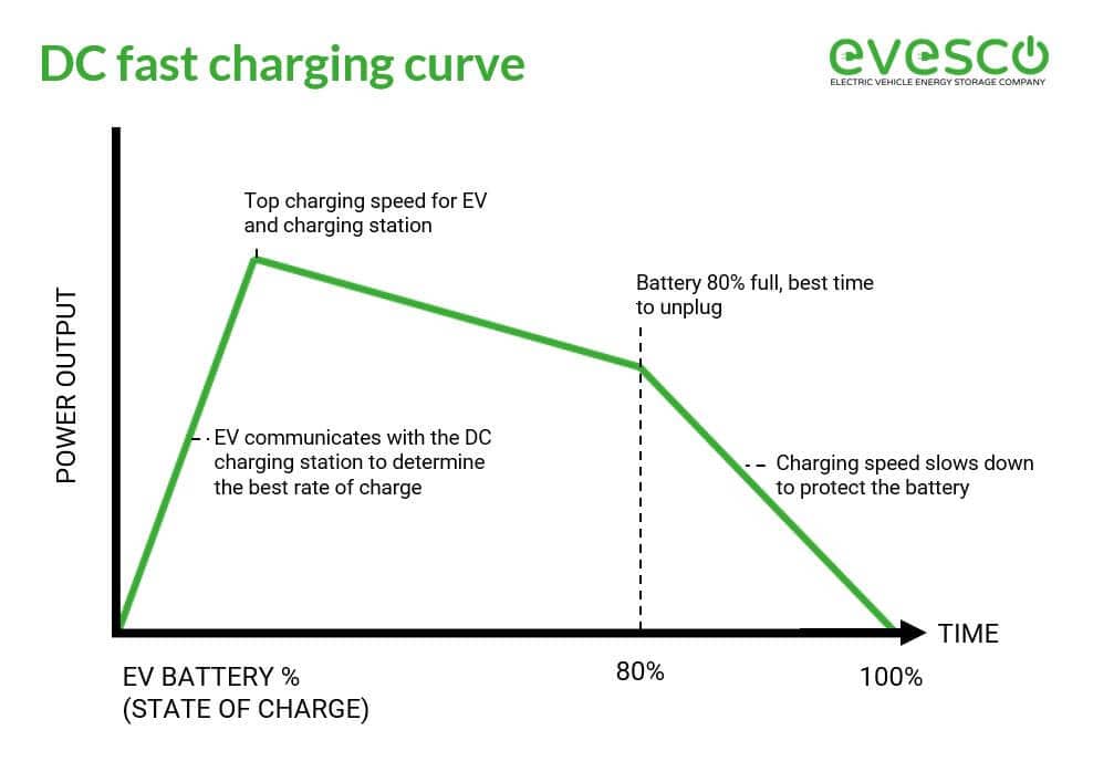 DC fast charging curve