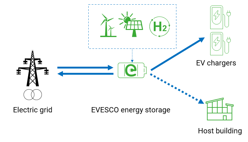 How EVESCO energy storage works